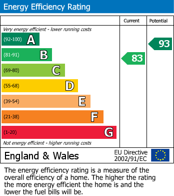 EPC For Gates Drive, Maidstone